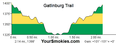 Gatlinburg Hiking Trail: Great Smoky Mountains National Park